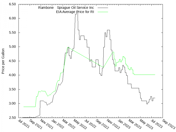 Price Graph for Rambone & Sprague Oil Service Inc  