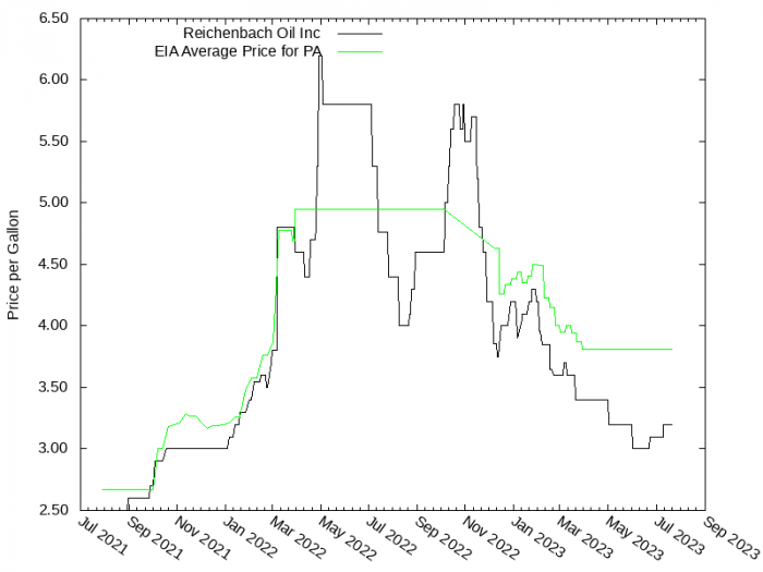 Price Graph for Reichenbach Oil Inc  
