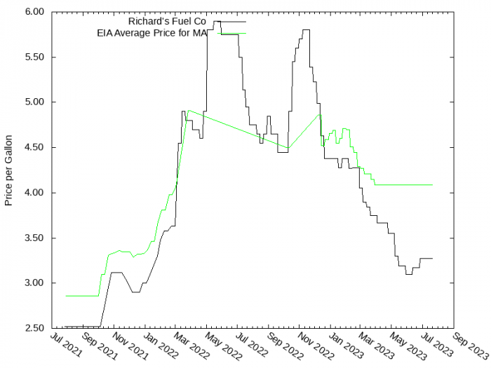 Price Graph for Richard's Fuel Co  