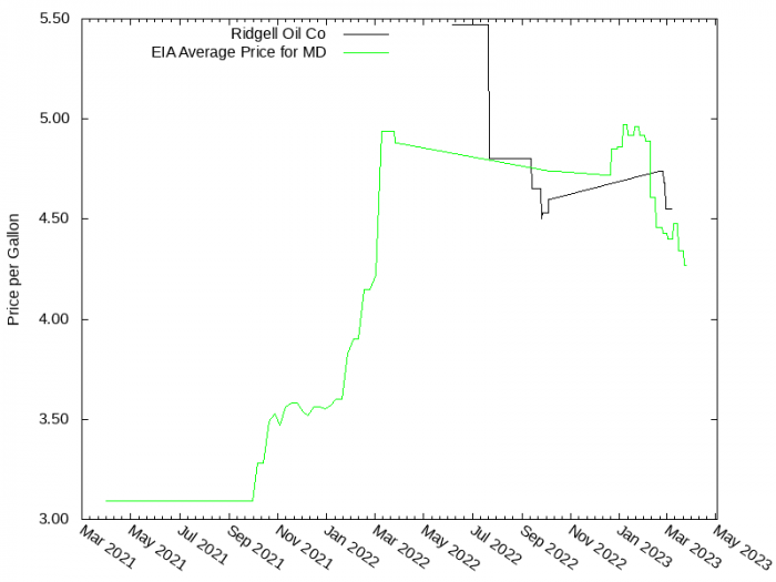 Price Graph for Ridgell Oil Co  