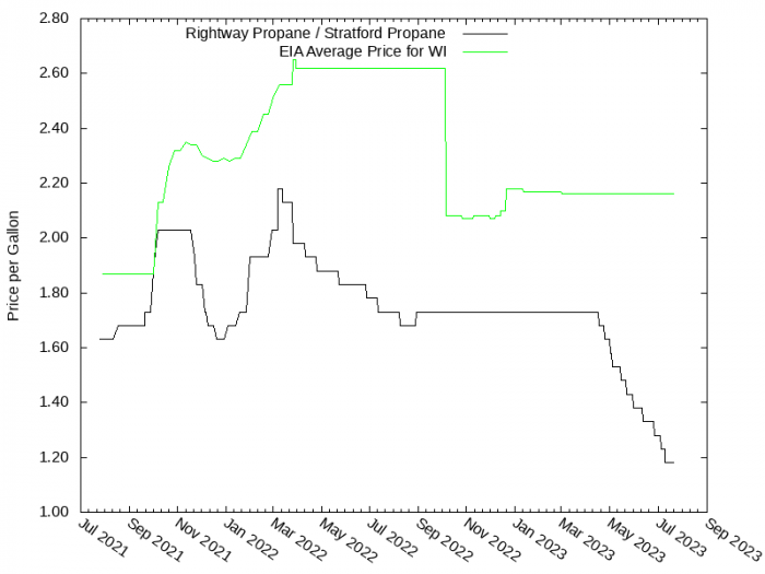 Price Graph for Rightway Propane / Stratford Propane  