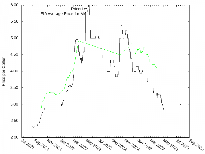 Price Graph for Pricerite  