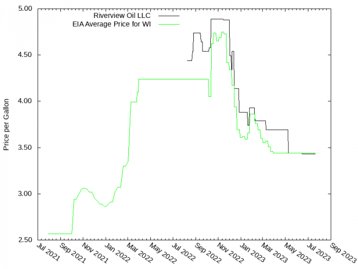 Price Graph for Riverview Oil LLC  