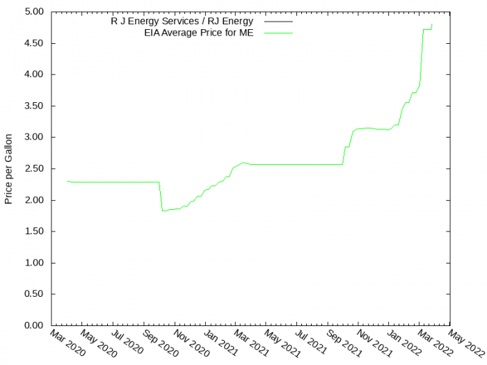 Price Graph for R J Energy Services / RJ Energy  