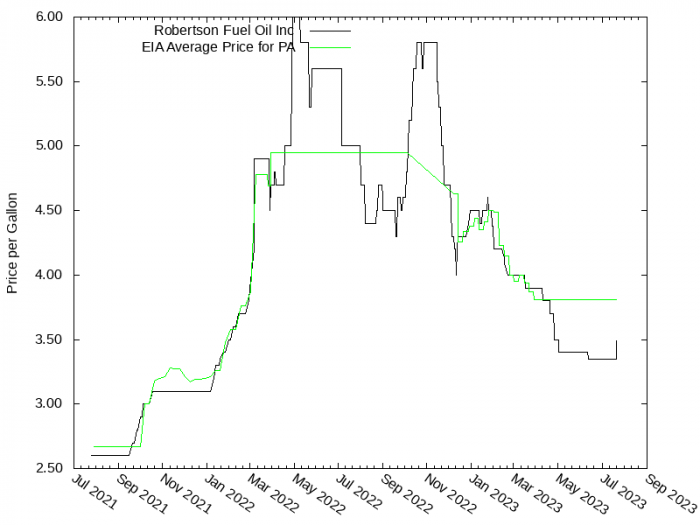 Price Graph for Robertson Fuel Oil Inc  