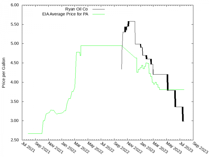 Price Graph for Ryan Oil Co  