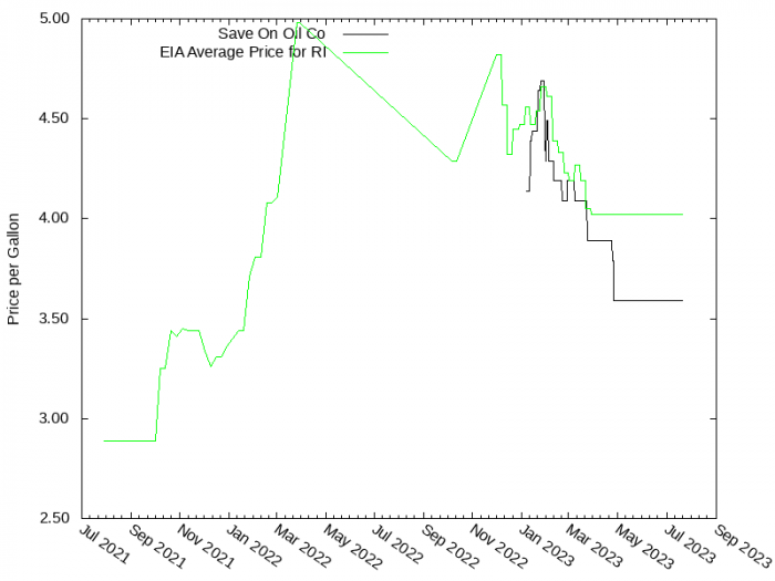 Price Graph for Save On Oil Co  