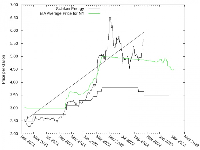 Price Graph for Sclafani Energy  