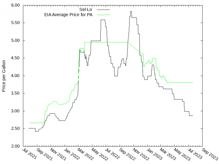 Price Graph for Sel-Lo  