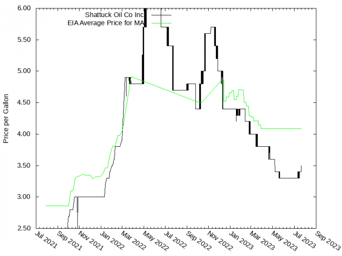 Price Graph for Shattuck Oil Co Inc  