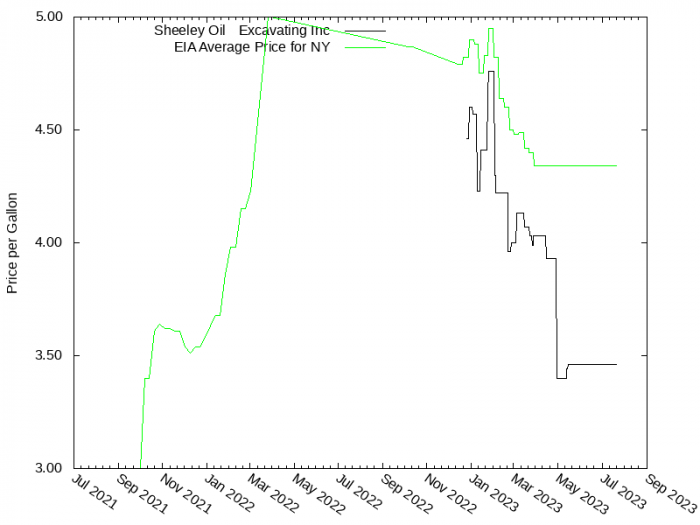 Price Graph for Sheeley Oil & Excavating Inc  