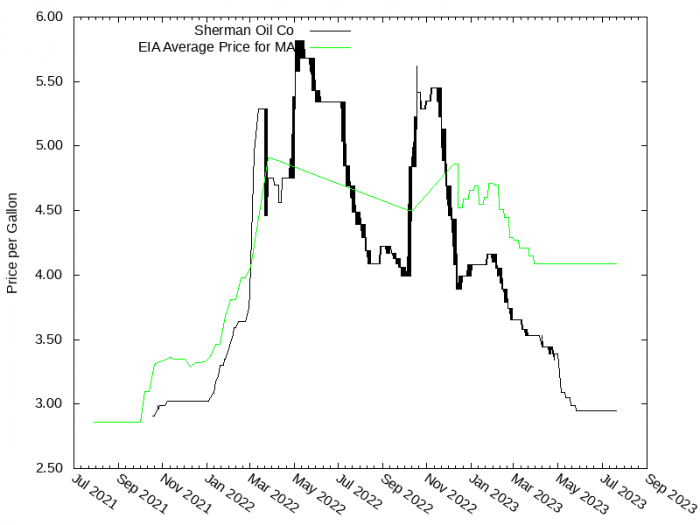 Price Graph for Sherman Oil Co  