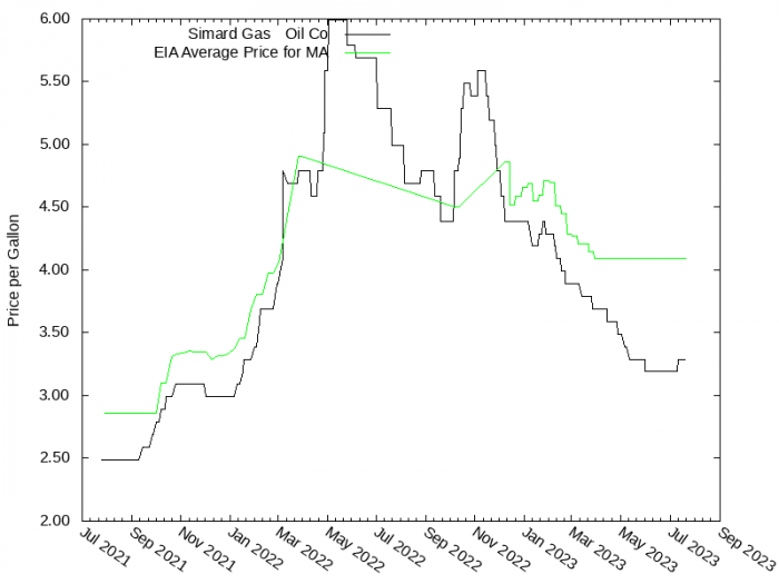 Price Graph for Simard Gas & Oil Co  