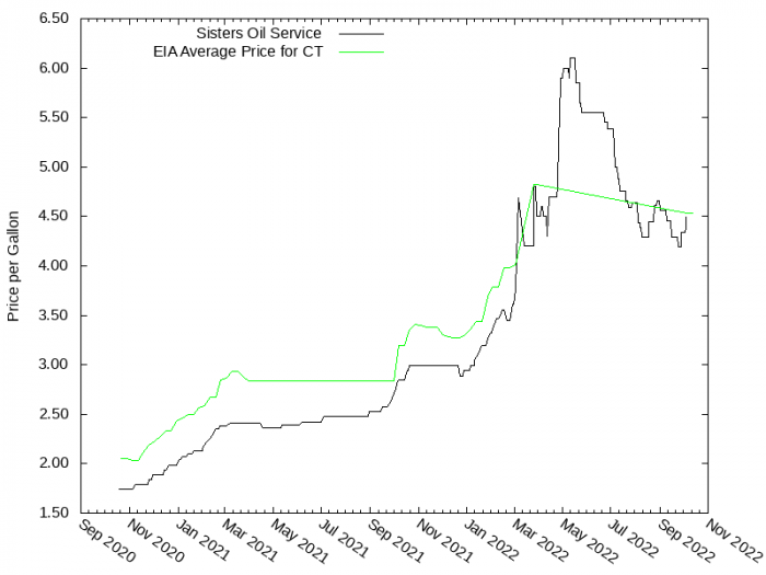 Price Graph for Sisters Oil Service  