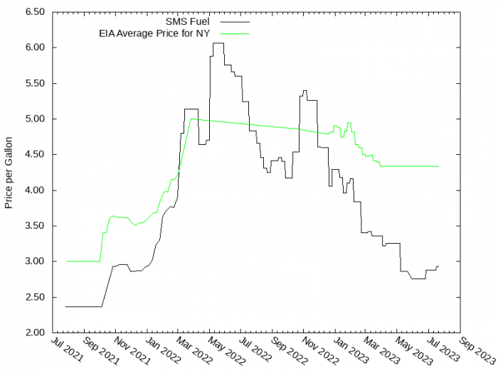 Price Graph for SMS Fuel  