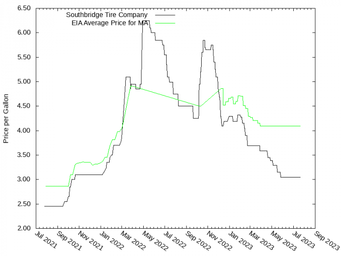 Price Graph for Southbridge Tire Company  