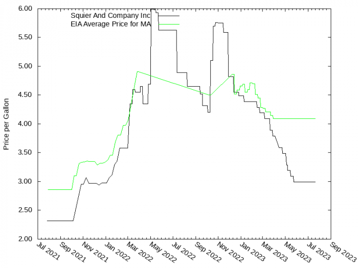 Price Graph for Squier And Company Inc  