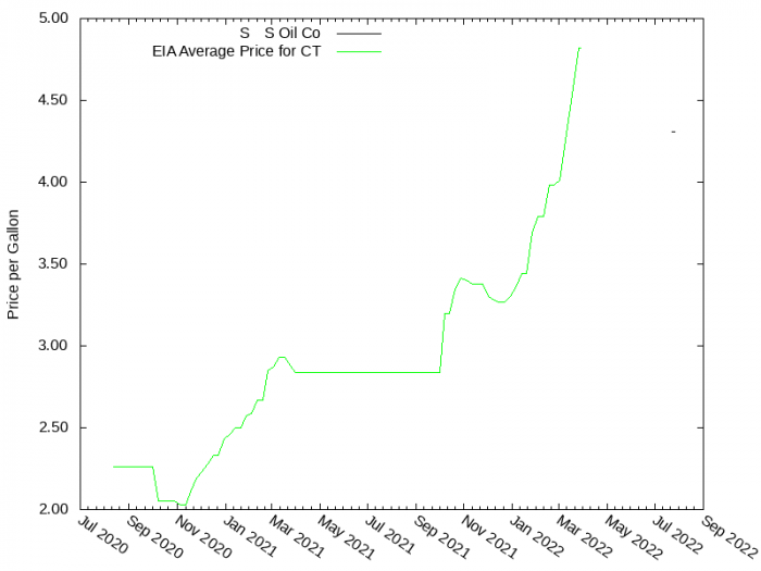 Price Graph for S & S Oil Co  