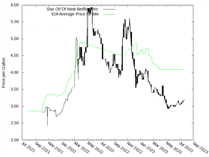 Price Graph for Star Oil Of New Bedford Inc  