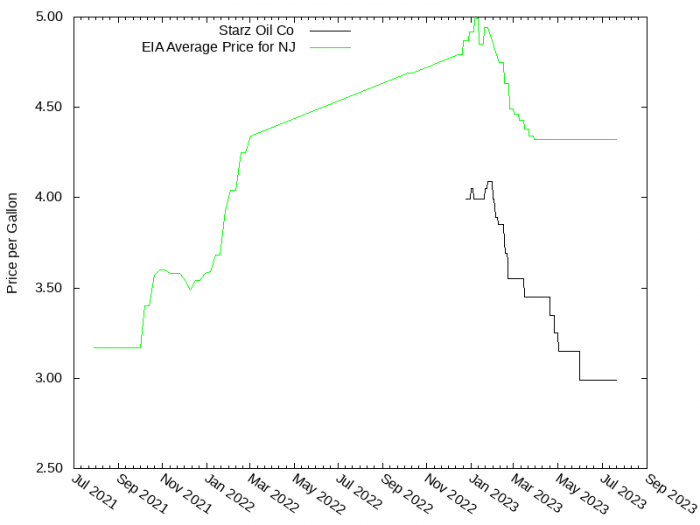 Price Graph for Starz Oil Co  