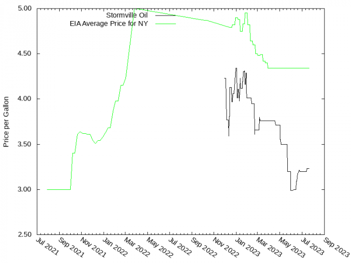 Price Graph for Stormville Oil  