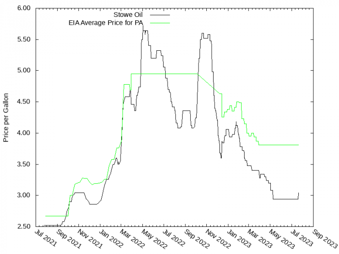 Price Graph for Stowe Oil  