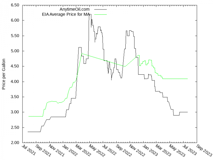 Price Graph for AnytimeOil.com  