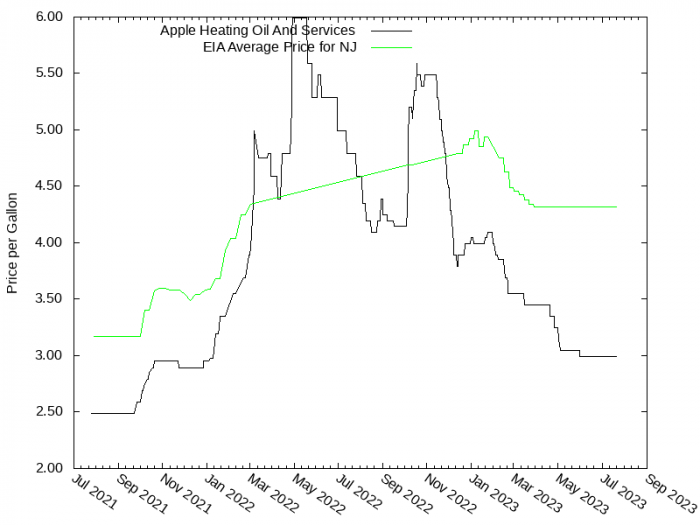 Price Graph for Apple Heating Oil And Services  