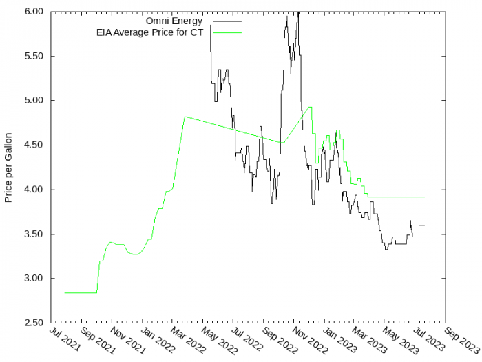 Price Graph for Omni Energy  