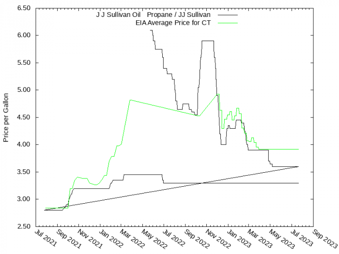 Price Graph for J J Sullivan Oil & Propane / JJ Sullivan  