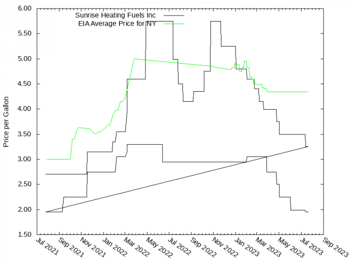 Price Graph for Sunrise Heating Fuels Inc  