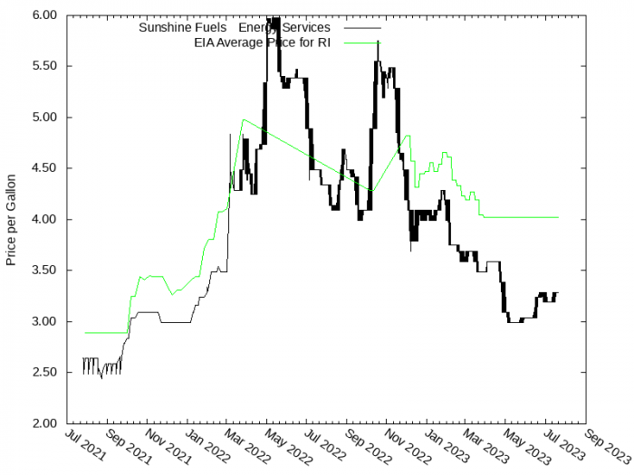 Price Graph for Sunshine Fuels & Energy Services  