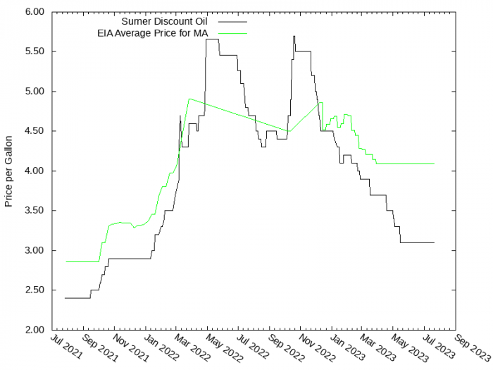 Price Graph for Surner Discount Oil  