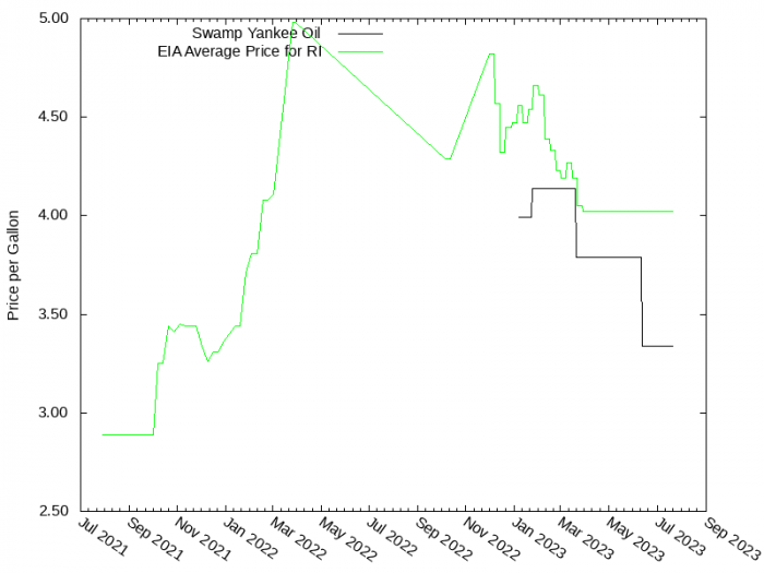 Price Graph for Swamp Yankee Oil  