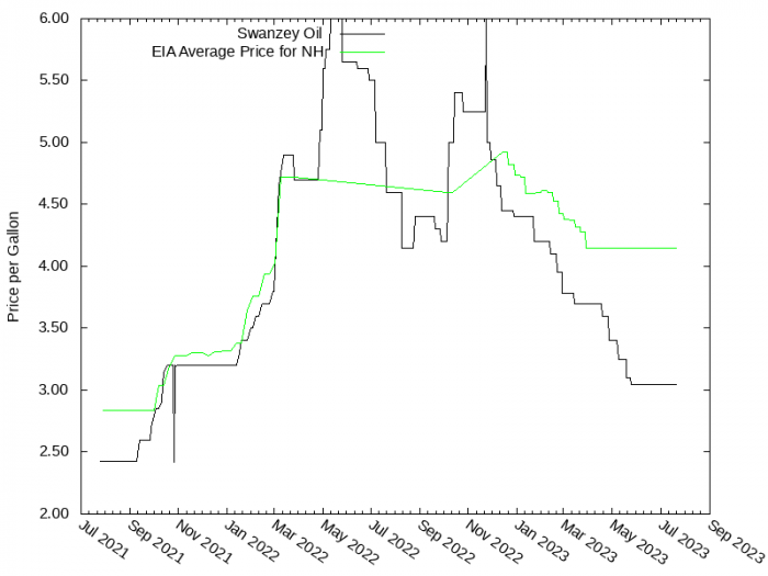 Price Graph for Swanzey Oil  