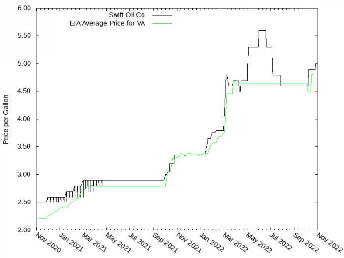 Price Graph for *Closed* Swift Oil Co  