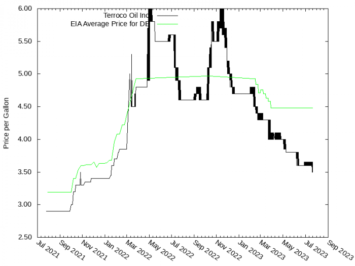 Price Graph for Terroco Oil Inc  