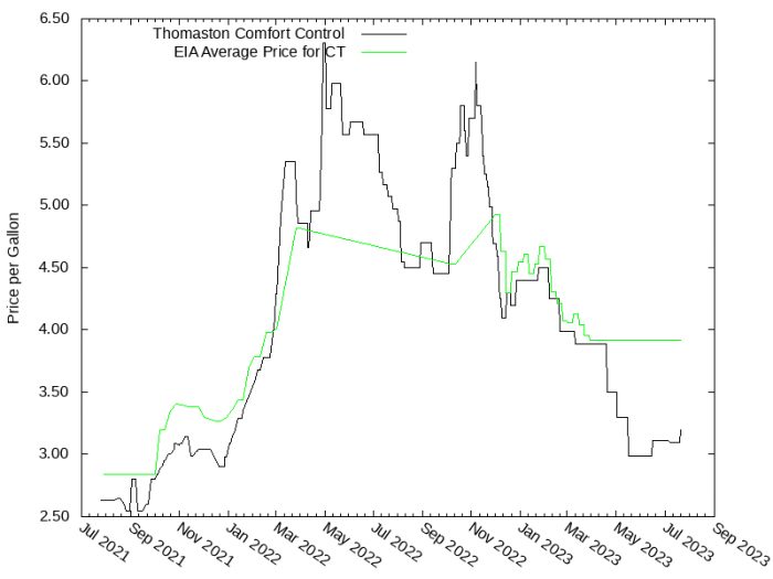 Price Graph for Thomaston Comfort Control  