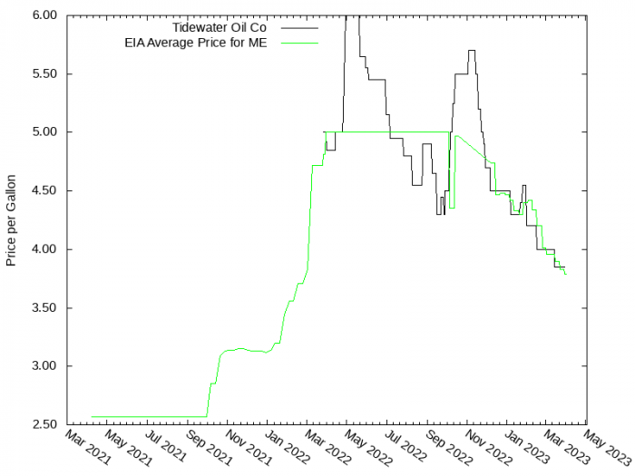 Price Graph for Tidewater Oil Co / Dead River  