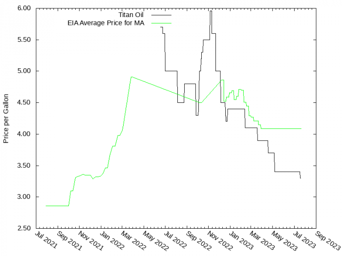 Price Graph for Titan Oil  