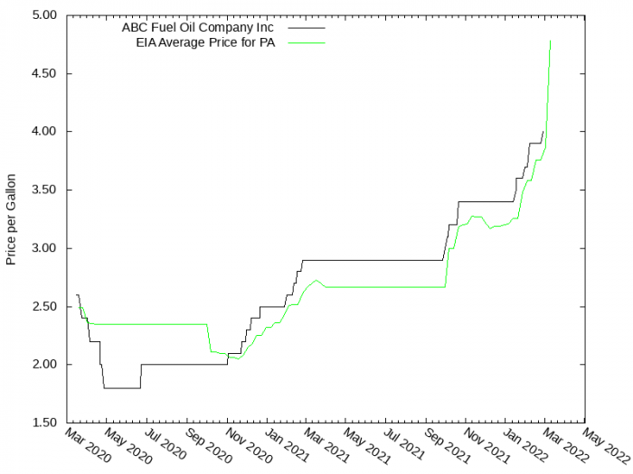 Price Graph for ABC Fuel Oil Company Inc  