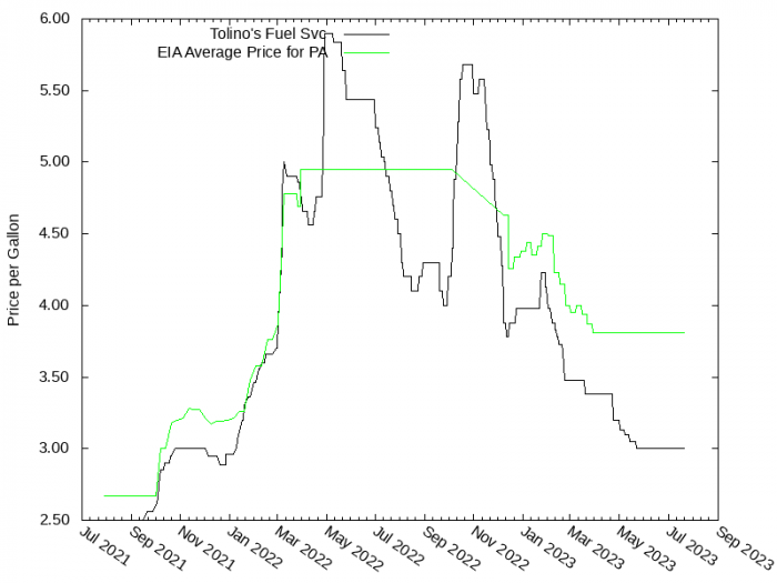 Price Graph for Tolino's Fuel Svc  