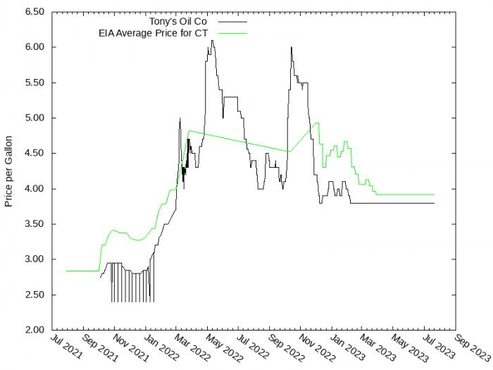 Price Graph for Tony's Oil Co  