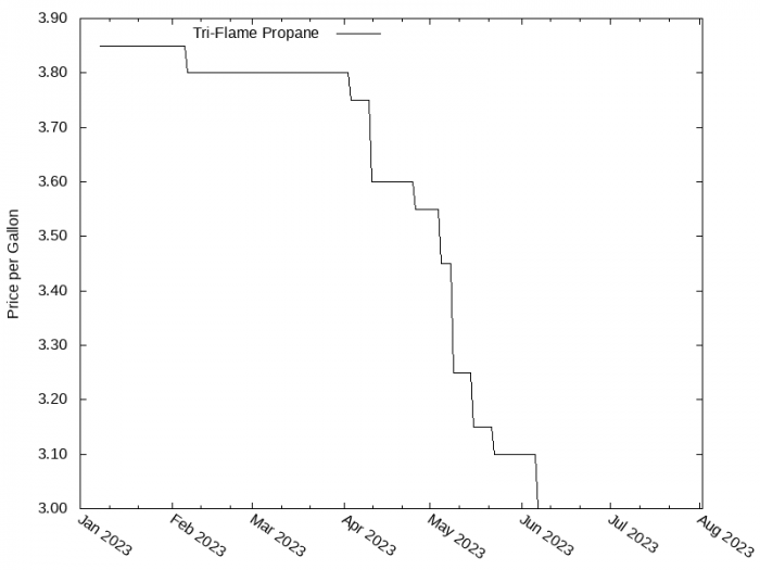 Price Graph for Tri-Flame Propane  