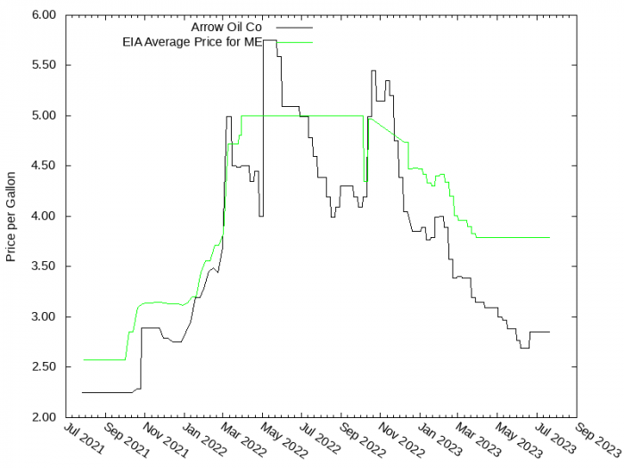 Price Graph for Arrow Oil Co  