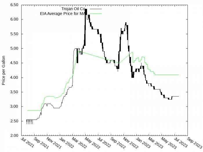 Price Graph for Trojan Oil Co  