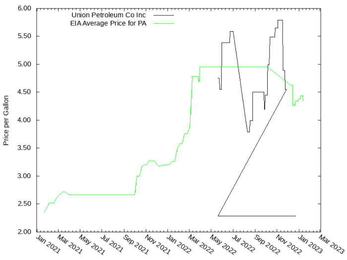 Price Graph for Union Petroleum Co Inc  