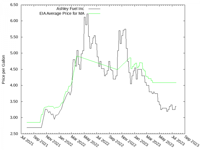 Price Graph for Ashley Fuel Inc  