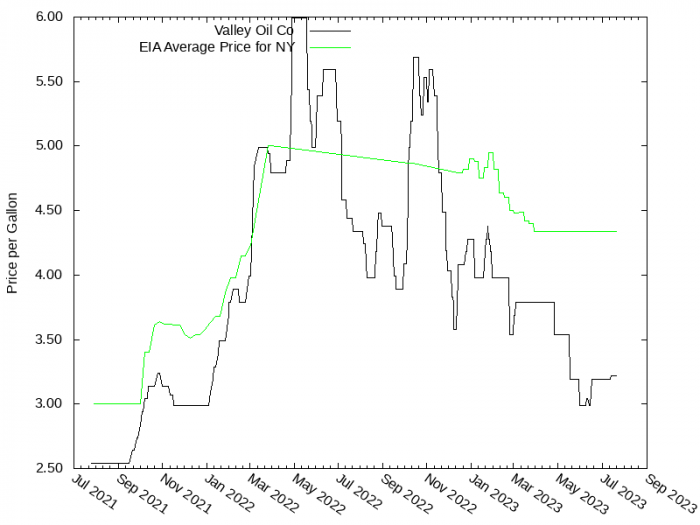 Price Graph for Valley Oil Co  