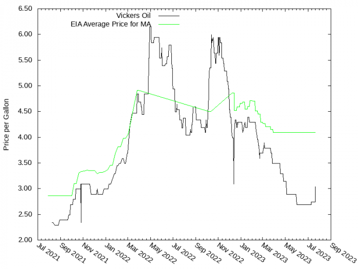 Price Graph for Vickers Oil  